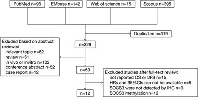 Prognostic Significance of SOCS3 in Patients With Solid Tumors: A Meta-Analysis